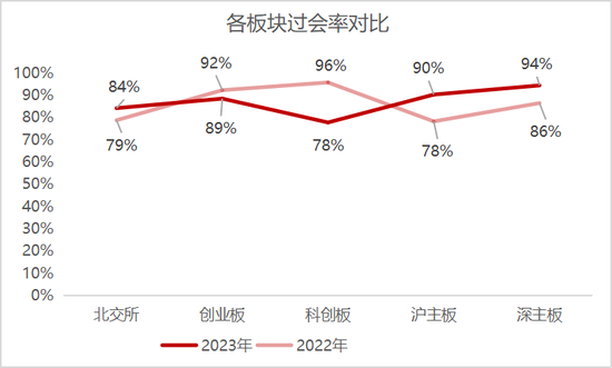 IPO年中盘点：通过率仅54.86%，终止撤回超百家，募资规模缩减33%