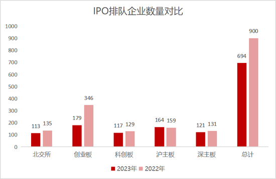 IPO年中盘点：通过率仅54.86%，终止撤回超百家，募资规模缩减33%