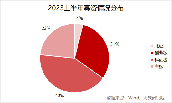 IPO年中盘点：通过率仅54.86%，终止撤回超百家，募资规模缩减33%