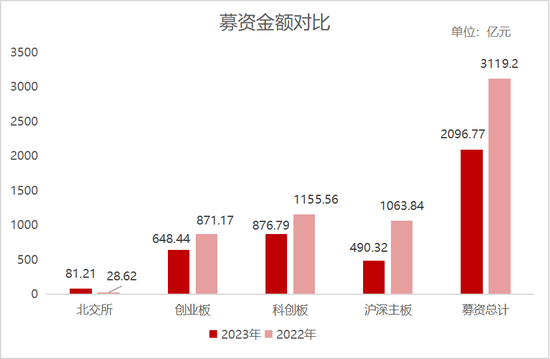 IPO年中盘点：通过率仅54.86%，终止撤回超百家，募资规模缩减33%