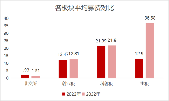 IPO年中盘点：通过率仅54.86%，终止撤回超百家，募资规模缩减33%