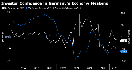 德国投资者信心进一步走低 经济或难以获得动能