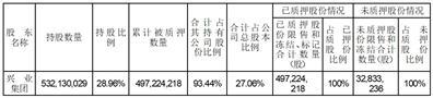 内蒙古兴业银锡矿业股份有限公司关于控股股东部分股权解除质押的公告