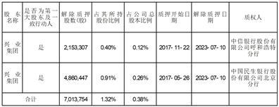 内蒙古兴业银锡矿业股份有限公司关于控股股东部分股权解除质押的公告