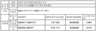 红塔证券股份有限公司关于股东减持至5%以下的权益变动提示性公告