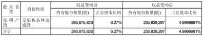 红塔证券股份有限公司关于股东减持至5%以下的权益变动提示性公告