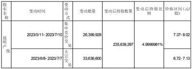 红塔证券股份有限公司关于股东减持至5%以下的权益变动提示性公告