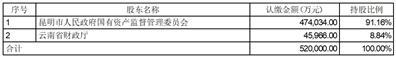 红塔证券股份有限公司关于股东减持至5%以下的权益变动提示性公告