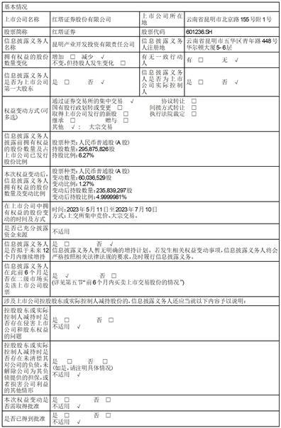 红塔证券股份有限公司关于股东减持至5%以下的权益变动提示性公告