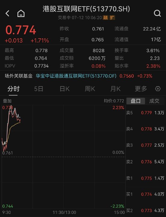 【ETF操盘提示】人民币企稳信号隐现，港股互联网ETF(513770)盘初大涨1.71%！下半年人民币汇率或将稳中有升