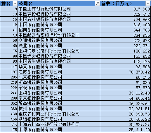 2023年《财富》中国上市公司500强榜单发布：中国平安、工商银行进入榜单前十