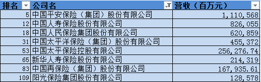 2023年《财富》中国上市公司500强榜单发布：中国平安、工商银行进入榜单前十