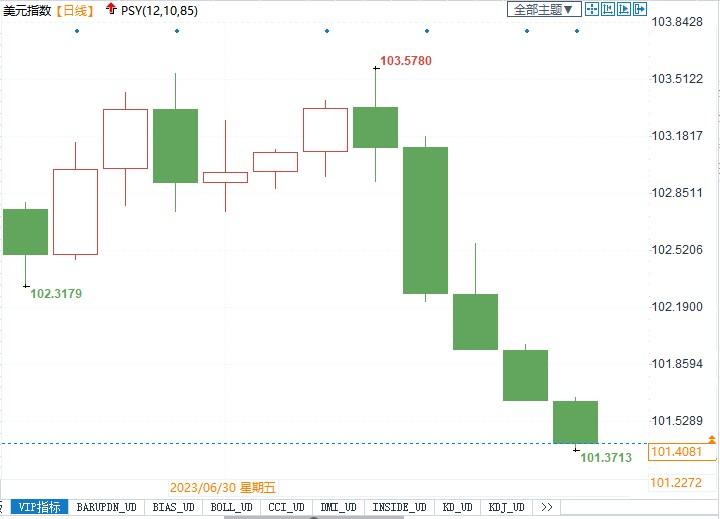 美国6月CPI报告来袭！若不及预期将打压加息预期，恐对美元构成压力