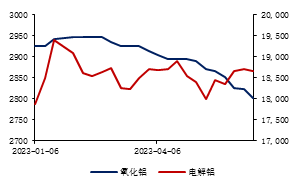 金瑞期货半年报【铝】：预期照进现实 关注淡季累库幅度