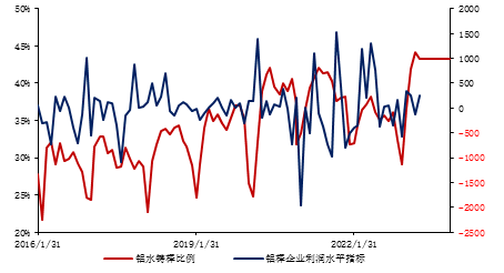 金瑞期货半年报【铝】：预期照进现实 关注淡季累库幅度