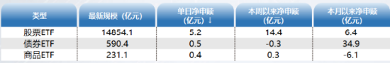 ETF资金日报：股票型ETF连续四日净流入！一个新主线已经出现了