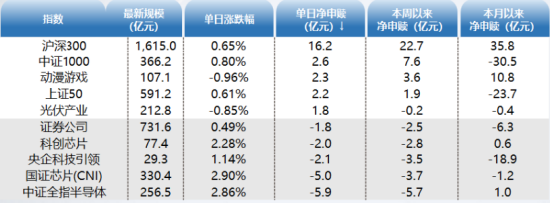 ETF资金日报：股票型ETF连续四日净流入！一个新主线已经出现了