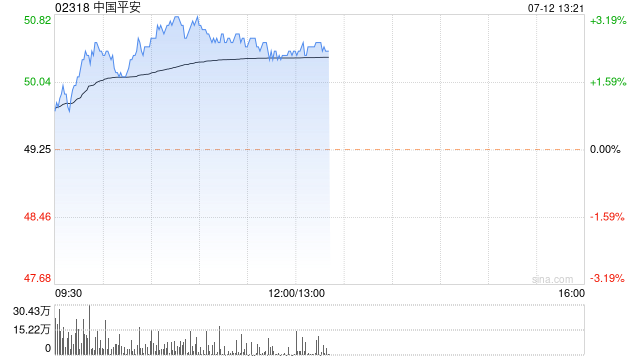 内险股午盘回暖 中国平安及众安在线均涨超2%