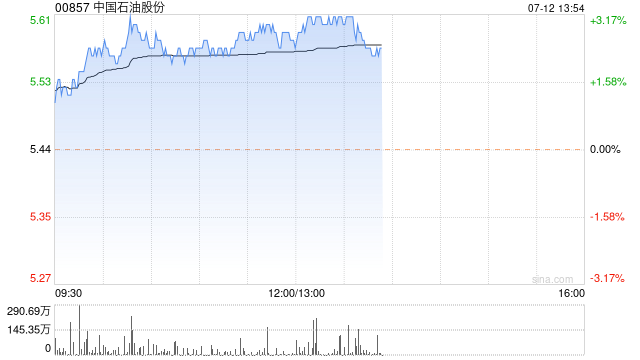 石油股午盘集体走高 中国石油及中海油均涨逾3%