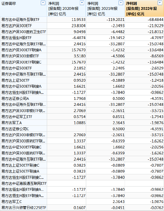 [ETF曝光台]易方达基金余海燕管理32只产品，规模合计1207亿元，近3年亏289亿元，收取7.5亿元管理费