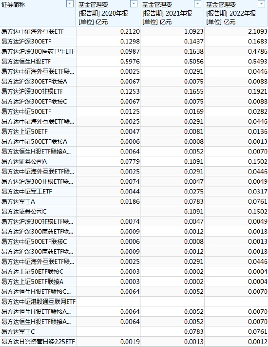 [ETF曝光台]易方达基金余海燕管理32只产品，规模合计1207亿元，近3年亏289亿元，收取7.5亿元管理费