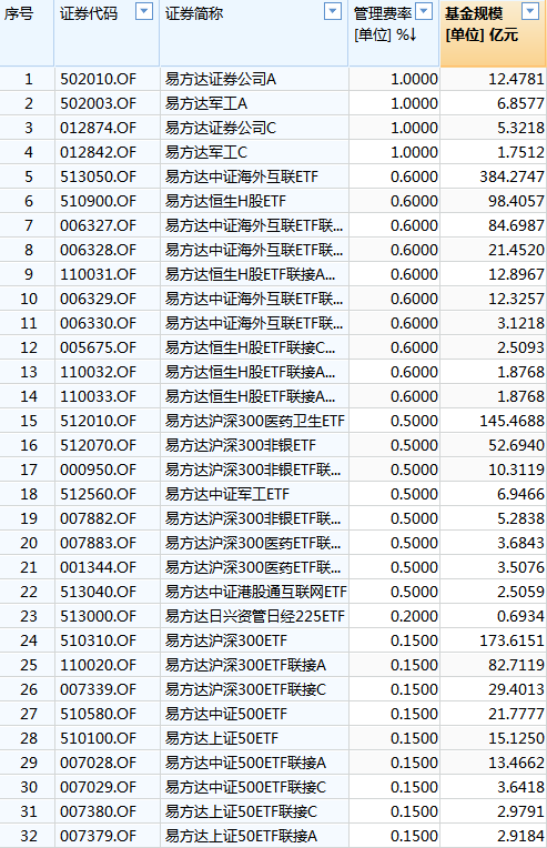 [ETF曝光台]易方达基金余海燕管理32只产品，规模合计1207亿元，近3年亏289亿元，收取7.5亿元管理费