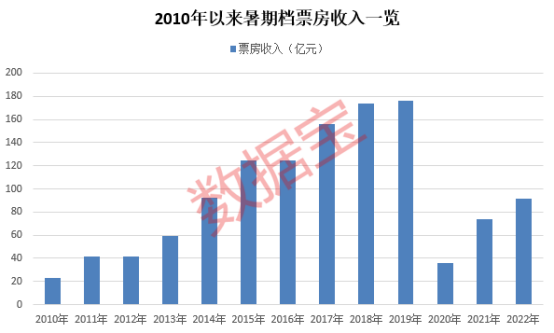 暑期档票房有望重归百亿级，这些概念股获机构关注