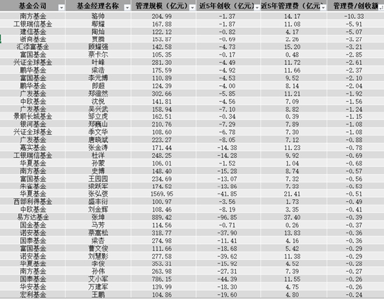 每亏1元收10元？盘点近5年不赚钱还收费高的百亿基金经理 南方基金骆帅、工银瑞信鄢耀、建信陶灿上榜