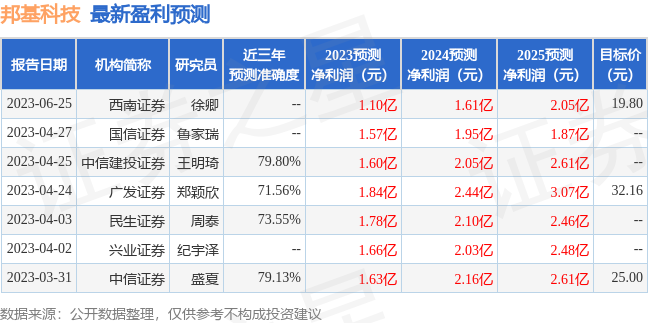 西南证券：给予邦基科技买入评级，目标价位19.8元