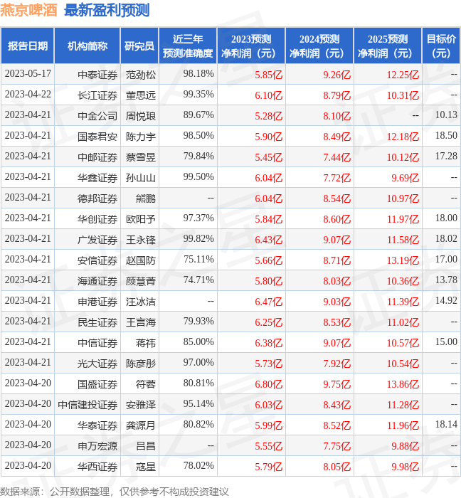 平安证券：给予燕京啤酒增持评级