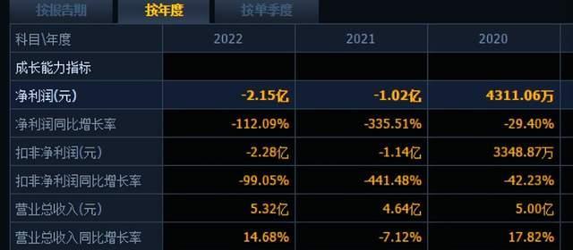 震有科技盘中大跌18%，定增预案刚获受理，募资还债和补流