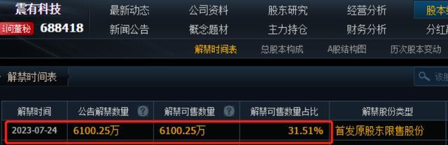 震有科技盘中大跌18%，定增预案刚获受理，募资还债和补流