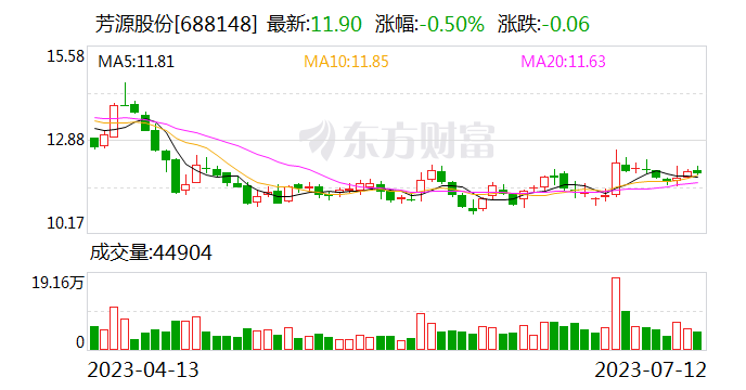 芳源股份：五矿元鼎拟减持公司不超4%股份