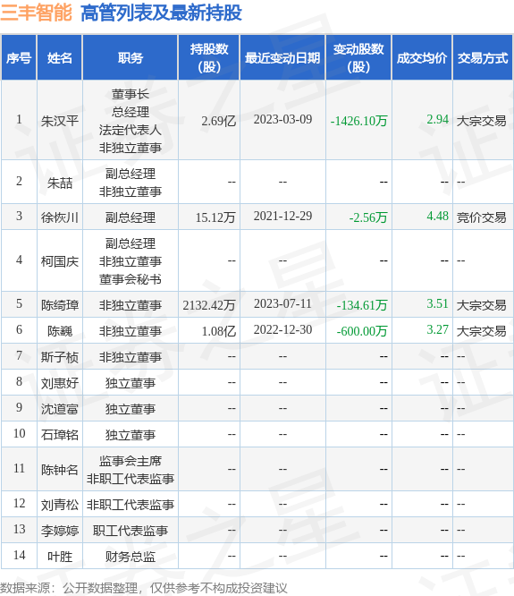 三丰智能：7月11日公司高管陈绮璋减持公司股份合计134.61万股