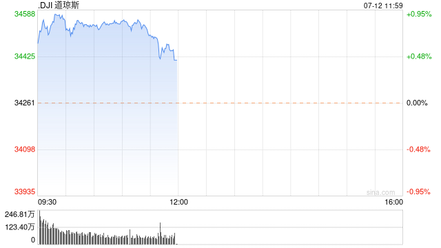 开盘：CPI显示通胀降温 美股周三高开