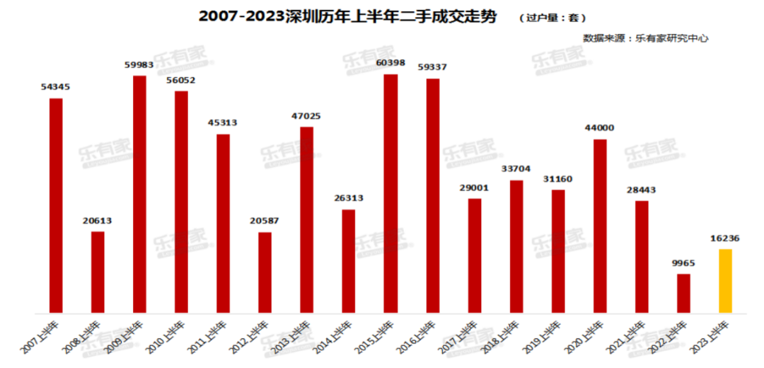 “新政”三年，深圳二手房价格大跌，曾卖800万的如今不到570万！但新房价格还在涨，原因是…