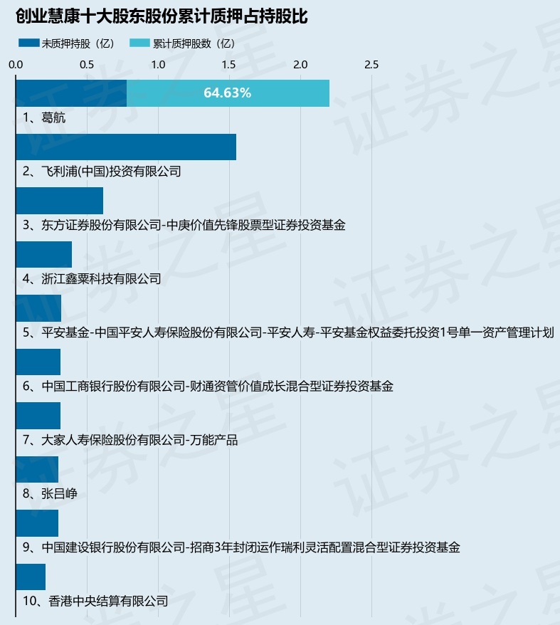 创业慧康（300451）股东葛航质押3914万股，占总股本2.53%