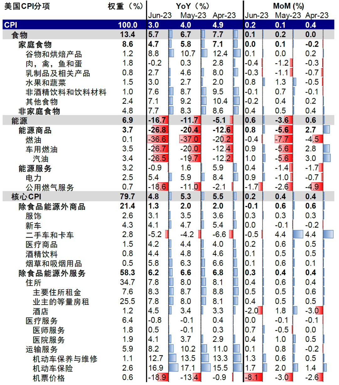 中金：美国通胀问题解决多少了？