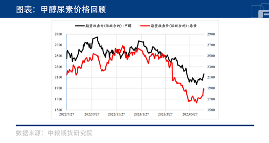 中粮期货【甲醇】：供需矛盾不够突出 后市预计如何运行？