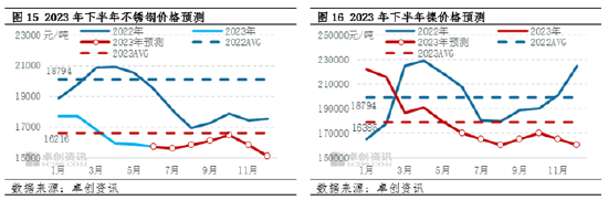 卓创资讯【镍及不锈钢】：上半年承压为主 下半年谨慎乐观