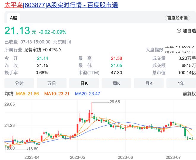 太平鸟上半年业绩预增股价却连跌：Q2扣非净利只赚了100万