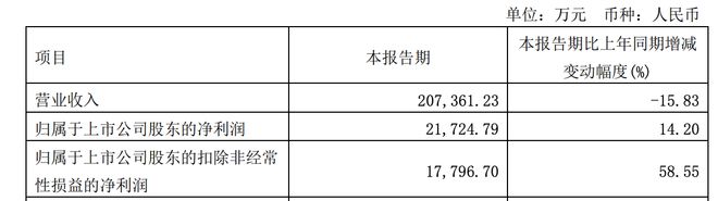 太平鸟上半年业绩预增股价却连跌：Q2扣非净利只赚了100万