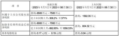 中核苏阀科技实业股份有限公司2023年半年度业绩预告