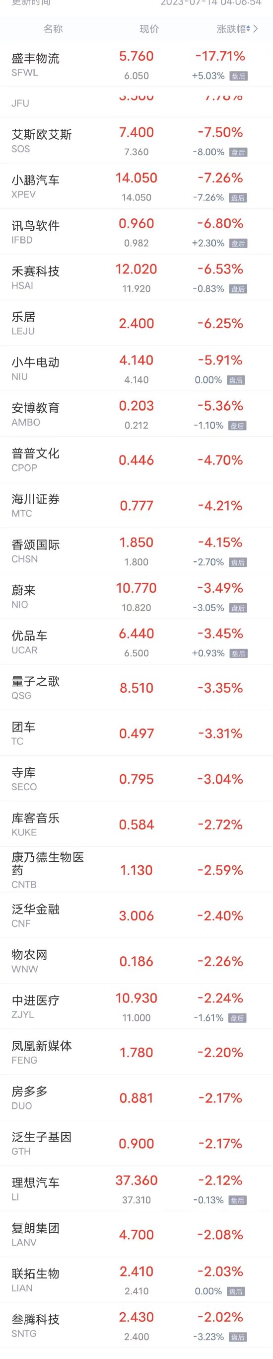 周四热门中概股多数上涨 已连涨5个交易日 拼多多涨超7%，京东、哔哩哔哩涨超5%，唯品会涨超3%