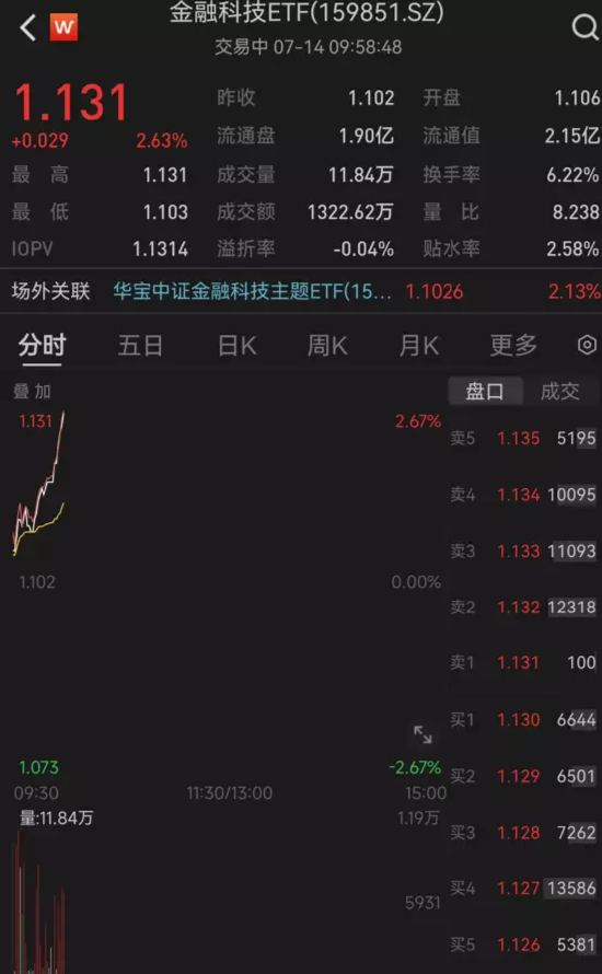 【ETF操盘提示】“AI+”卷土重来，金融科技ETF（159851）大涨超2.6%，机构：行业发展跃入质变期