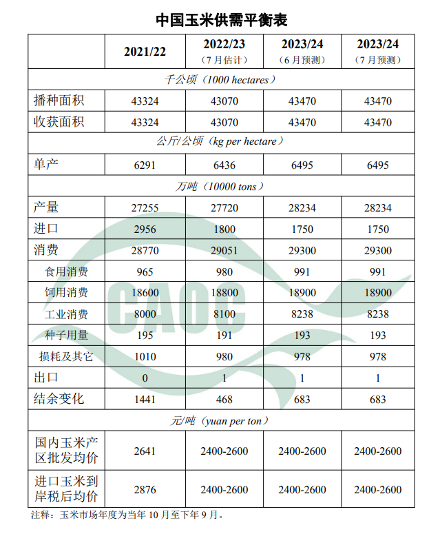 2023年7月中国玉米大豆供需形势分析