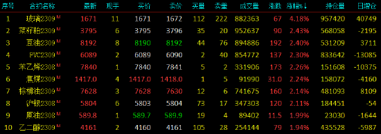 午评|国内期货多数上涨 玻璃涨超4%