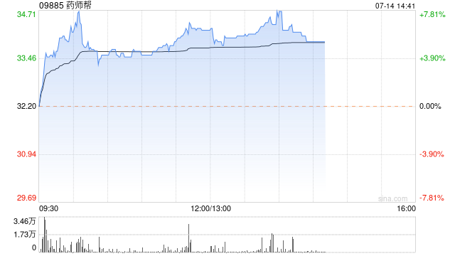 药师帮尾盘涨超6% 机构称公司有望9月初纳入港股通