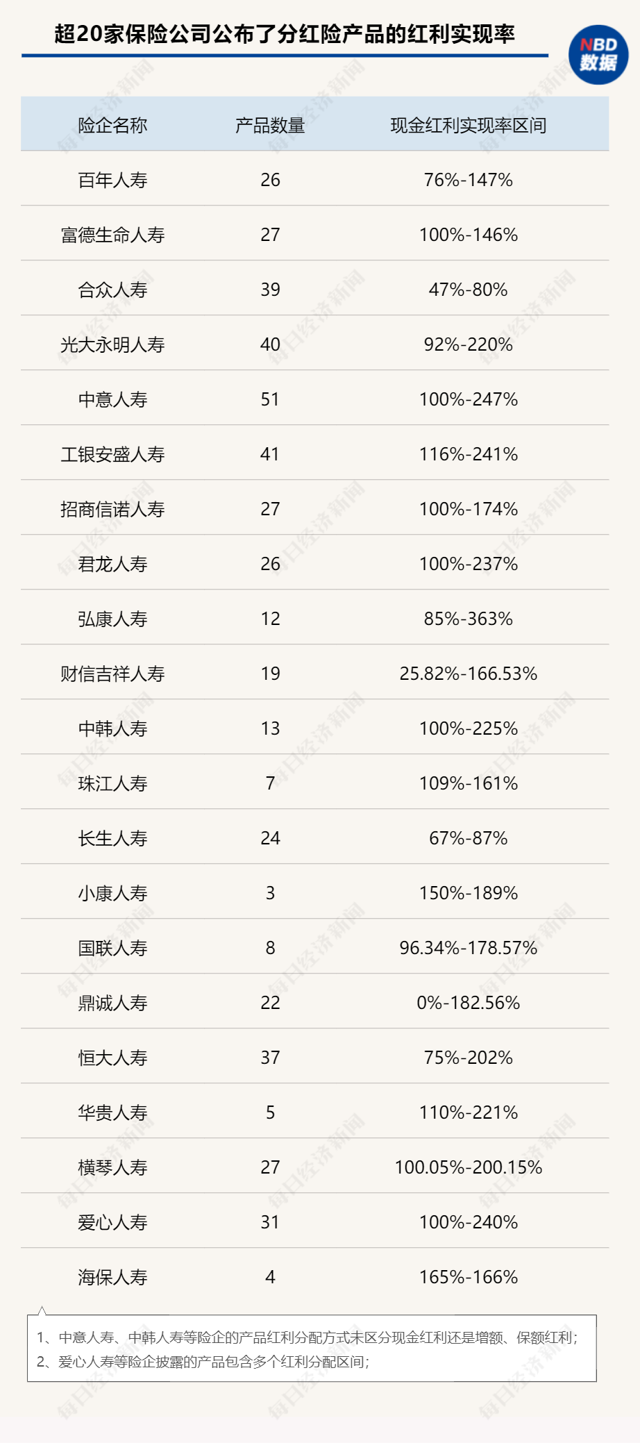 分红险“分红”水平到底咋样？红利实现率首度披露！透视20余家险企数据：不同产品相差悬殊，最高能达363%