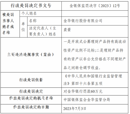 理财违规被罚60万，资本充足率落后行业！金华银行有何规划？